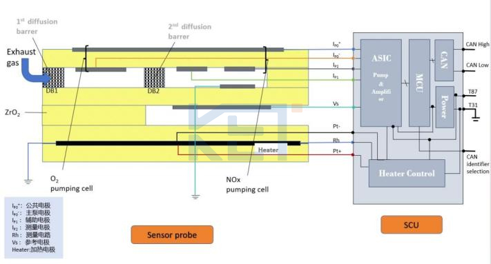 氮氧化物传感器核心技术