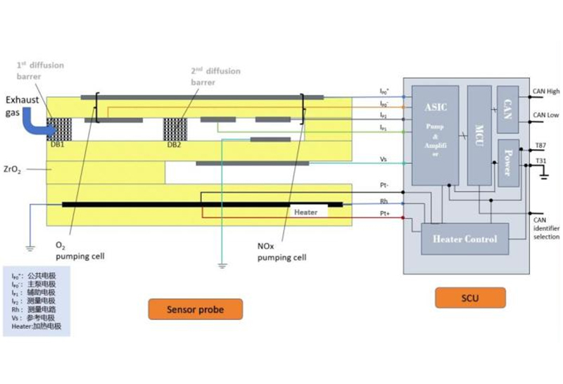 NOx传感器核心技术