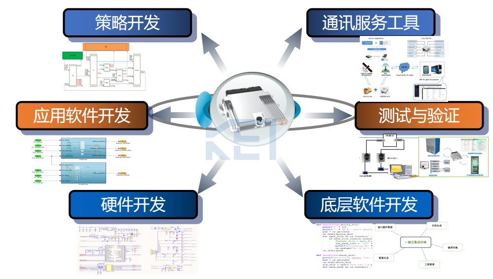 控制器应用场景